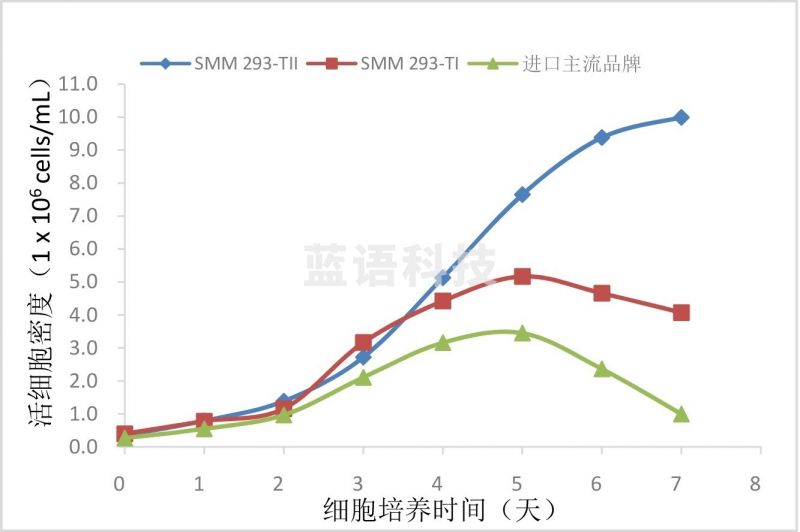 采之采  义翘神州 细胞培养基
