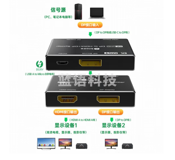 毕亚兹 DP分配器一分二 DP转HDMI/DP 1进2出支持扩展 8K高清视频分屏器 台式机显卡接电视投影仪 ZH131